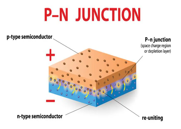 該圖像是 PN 結(jié)的藝術(shù)描繪，說明了光電二極管的耗盡區(qū)。