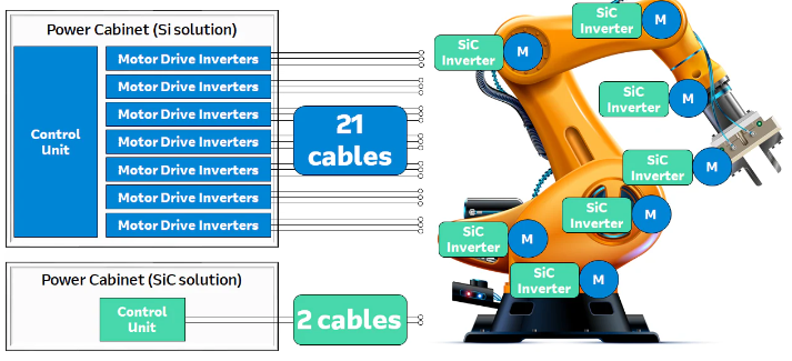 圖2：機械臂的硅IGBT與碳化硅MOSFET系統(tǒng)控制比較。