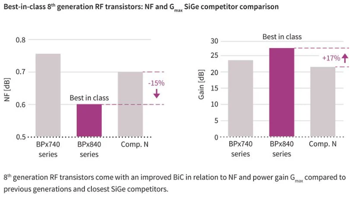 RF 增益 (G麥克斯)和噪聲功能與競爭器件相比，性能大幅提升
