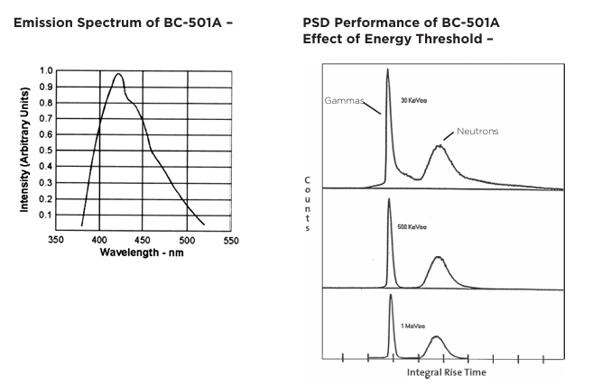 Luxium Solutions BC-501、BC-501A、BC-519液體閃爍體