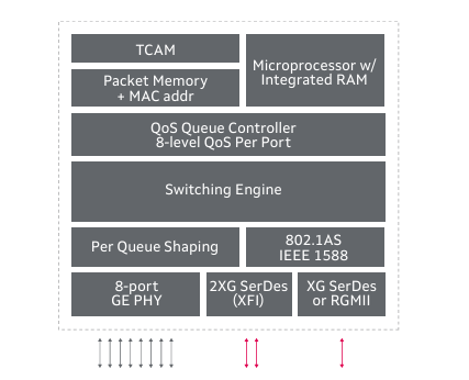 Marvell 88E6393X 11端口單芯片以太網(wǎng)交換機(jī) Marvell 88E6393X 11端口單芯片以太網(wǎng)交換機(jī)