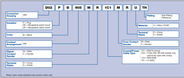 Hypertronics D02系列大尺寸圓形塑料連接器訂購指南 Hypertronics D02系列大尺寸圓形塑料連接器訂購指南