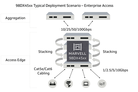 Marvell 98DX4510,98DX4530,98DX4550,98DX4590以太網(wǎng)交換機(jī)